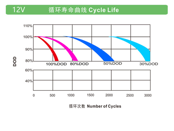 理士蓄电池2V LHT参数