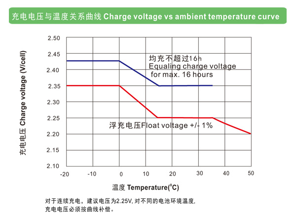 理士蓄电池2V LHT参数